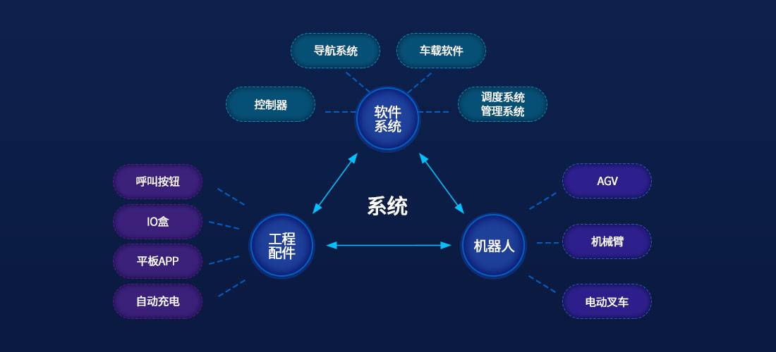 智能仓储系统解决方案中的智能设备配件体系