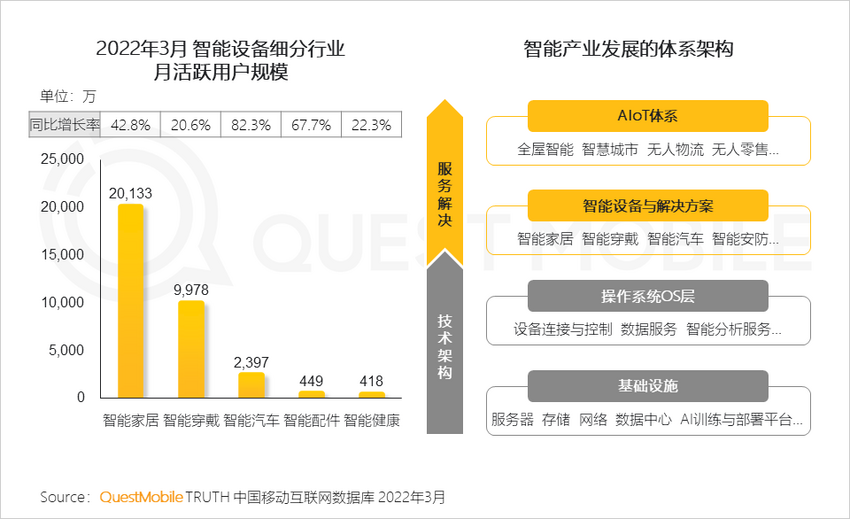 QuestMobile 2022中国移动互联网春季大报告解读 智能设备配件市场的新机遇与挑战